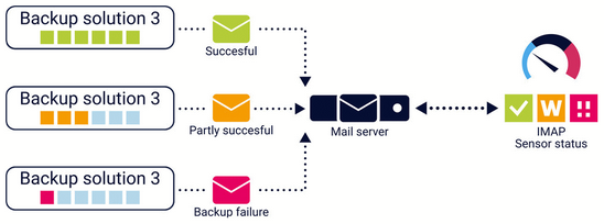 Backup Monitoring via Email Backup Monitoring via Email