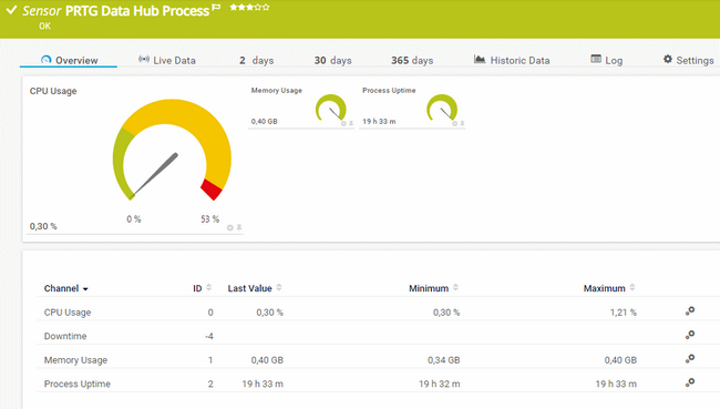 PRTG Data Hub Process Sensor