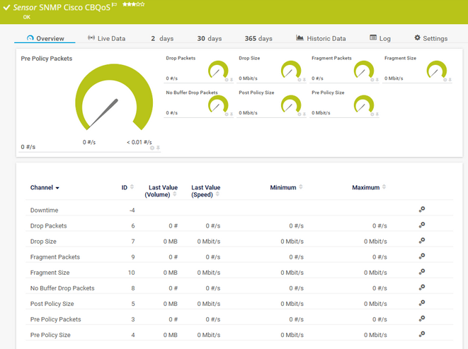 SNMP Cisco CBQoS Sensor
