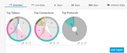 Toplist Overview for a Packet Sniffer Sensor